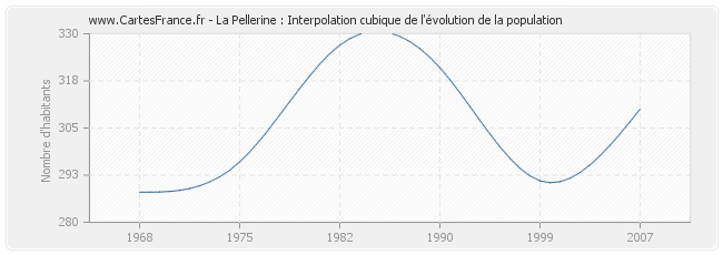 La Pellerine : Interpolation cubique de l'évolution de la population